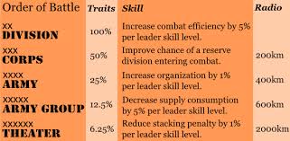 Command Structure Hearts Of Iron 3 Wiki