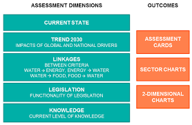 Sustainability Free Full Text A Framework For Assessing