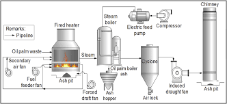 Sell palm oil mill cheap ,best quality with affordable price from indonesia's best distributors , factory and suppliers only at indotrading.com. Schematic Diagram Of The Production Of Oil Palm Boiler Ash Opba Download Scientific Diagram