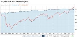 investing in bonds