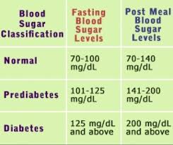 What Should Be The Normal Sugar Level Blood Sugar Ranges For