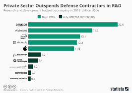 Chart Private Sector Outspends Defense Contractors In R D