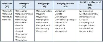 Manfaat lainnya adalah dipakai untuk sebagai parameter dari kesuksesan dalam hasil pembelajaran. Kata Kerja Operasional Kko Ditjen Gtk Kemdikbud Literasi Pedagogi Teknologi Literasi Iman Teknologi