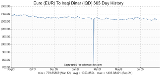 Forex Trading Charts Iqd