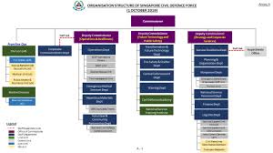 Organisation Structure Scdf
