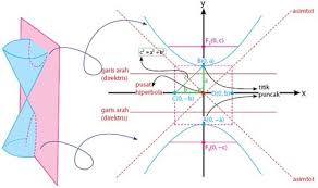 Demikianlah persamaan irisan kerucut elips yang terdiri dari beberapa bentuk persamaan umum, berdasarkan letak titik pusatnya adan jenis elipsnya. Irisan Kerucut Lingkaran Parabola Hiperbola Elips Materi Contoh Soal