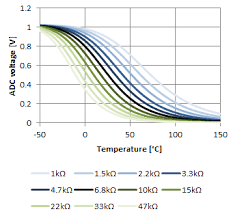 Measuring The Temperature With Ntcs