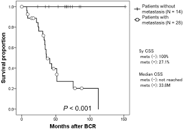 Some men do not even know that they have the disease. Castration Resistant Prostate Cancer Without Metastasis At Presentation May Achieve Cancer Specific Survival In Patients Who Underwent Prior Radical Prostatectomy Springerlink