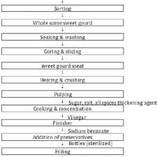 Flow Sheet For Preparation Of Sweet Gourd Ketchup Download