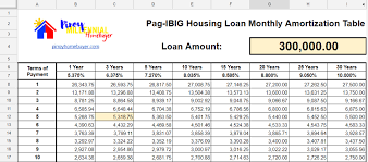Pag Ibig Housing Loan Monthly Amortization Table In 2020 Home Loans Amortization Table Loan