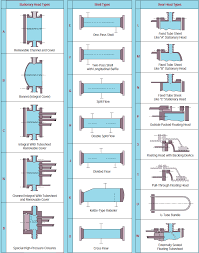 Shell Tube Heat Exchanger Diagram Enggcyclopedia