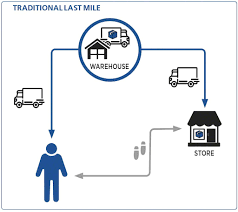 Last-mile delivery starts with the warehouse - Interlake Mecalux