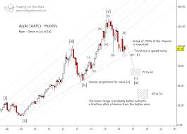 elliott wave theory stock chart analysis stock charts