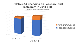 As Advertisers Pull Back On Facebook Instagram S Ad Spend Growth Rate Is Booming Marketing Land Instagram Ads Writing Inspiration Twitter Strategy