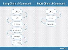 Logical Small Construction Company Organizational Chart Pdf