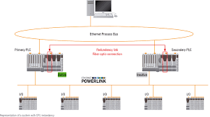 Automation covers applications ranging from a household thermostat controlling a boiler, to a large industrial control system with tens of thousands of input measurements and output control signals. Redundancy B R Industrial Automation