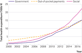 In rural areas, government subsidised health insurance is available as an option and taken up by about 80% of the rural population. What Can We Learn From China S Health System Reform The Bmj