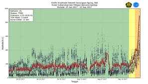 Bali Volcano Update Graphs Show Mount Agung Eruption Threat
