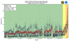 Bali Volcano Update Graphs Show Mount Agung Eruption Threat