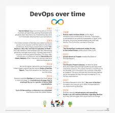 The History Of Devops A Visual Timeline
