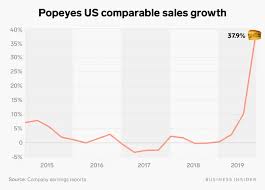 One Chart Shows The Explosive Impact Of Popeyes Chicken Sandwich On The Fast Food Chain S Sales In 2020 Popeyes Chicken Chicken Sandwich Popeyes Restaurant