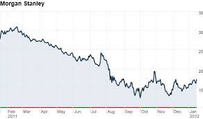 Morgan Stanley Reports A Loss Shares Pop Jan 19 2012