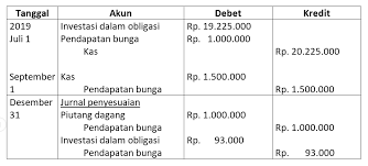 Contoh soal nilai obligasi dan jawabannya. Obligasi Pengertian Sejarah Jenis Karakter Resiko Contoh Soal