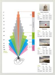 Photography Basics Angle Of View Photography Basics