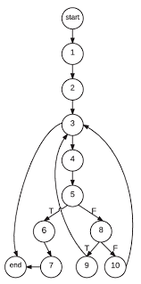Any statement will be a node in graph. Control Flow Graph Cfg Of Binary Search Program Download Scientific Diagram
