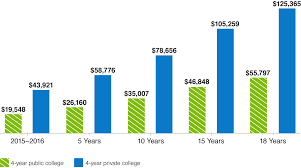 Cost Of College College Savings Iowa 529 Plan