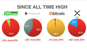 Bitcoin memes or upload your own images to make custom memes. Bitcoin Meme Hub Taproot On Twitter Bitcoin Is Just 2 Away From It S Ath While All The Shitcoins Are Lightyears Away From Their Ath