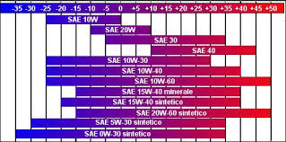 Se può esserti utile, scarica lo schema di funzionamento del. Olio Motore Archivi Autofil Snc