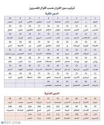 · عرض فكرة مختصرة جدا عن بعض الكتب والتي لها علاقة في القرآن الكريم مثل كتب علوم القرآن. ØªØ±ØªÙŠØ¨ Ø³ÙˆØ± Ø§Ù„Ù‚Ø±Ø§Ù† Ø§Ù„ÙƒØ±ÙŠÙ… Ù…ÙˆÙ‚Ø¹ Ù… Ø­ÙŠØ·