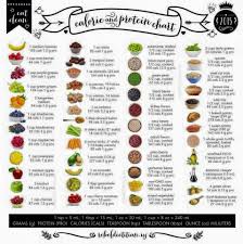 Calorie Protein Comparison Chart Healthy Eating Protein
