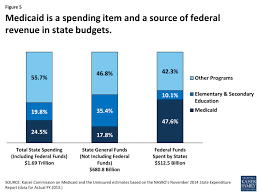 They should be informed that they will for example, if the income limit for a person to get full medicaid is $350/month and the person makes $500/month, this person's soc would be $150. Medicaid Financing How Does It Work And What Are The Implications Kff