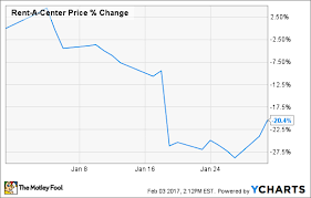 Why Rent A Center Inc Stock Lost 20 In January The