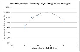 How much lime to add to soil. Lime And Liming Managing Soil Health Grdc