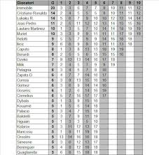 Marcatori Serie A 2019 20 Chi Finora Il Migliore Contro Le Grandi