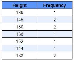 frequency distribution and data types table graph videos