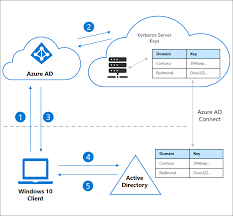 Passwordless Security Key Sign In To On Premises Resources Preview Azure Active Directory Microsoft Docs