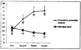 Effect Of Phototherapy On Pro Oxidant Antioxidant Balance In