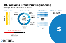 Its totally copy paste installation. The Cost Of F1 2019 Team Budgets Analysed Part One Racefans