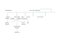 Theatre Hierarchy