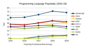 Top Programming Languages Of 2020 According To Stats Surveys