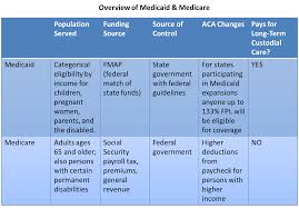 Medicare Eob Online For Providers Medicare Vs Medicaid Chart