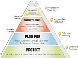 Image Result For Financial Planning Pyramid Financial