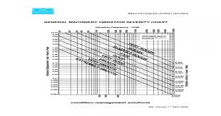 Mechanalysis Vibration Severity Chart Pdf Document
