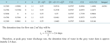 (see integral of a gaussian function). Calculation Of Volume Integral Using Five Point Gaussian Quadrature Download Table