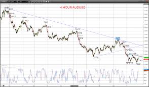 Audusd And Nzdusd Bear Trends Re Energized Technical Analysis