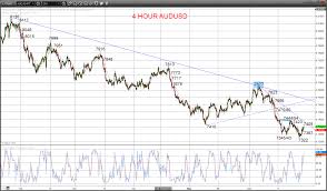 audusd and nzdusd bear trends re energized technical analysis